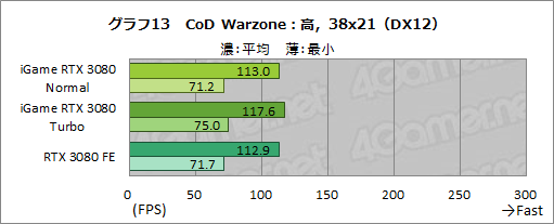 ꡼ No.039Υͥ / ColorfuliGame GeForce RTX 3080 Vulcan OC 10Gץӥ塼ñСåܥǥե쥹ǽĶϤͭ