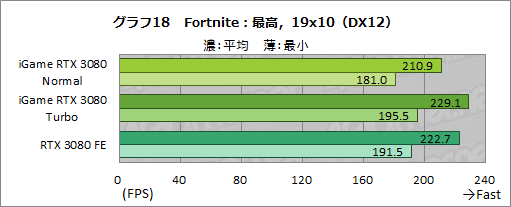 ꡼ No.044Υͥ / ColorfuliGame GeForce RTX 3080 Vulcan OC 10Gץӥ塼ñСåܥǥե쥹ǽĶϤͭ