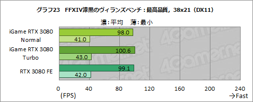 ꡼ No.049Υͥ / ColorfuliGame GeForce RTX 3080 Vulcan OC 10Gץӥ塼ñСåܥǥե쥹ǽĶϤͭ