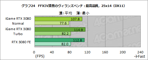 ꡼ No.050Υͥ / ColorfuliGame GeForce RTX 3080 Vulcan OC 10Gץӥ塼ñСåܥǥե쥹ǽĶϤͭ