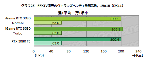 ꡼ No.051Υͥ / ColorfuliGame GeForce RTX 3080 Vulcan OC 10Gץӥ塼ñСåܥǥե쥹ǽĶϤͭ