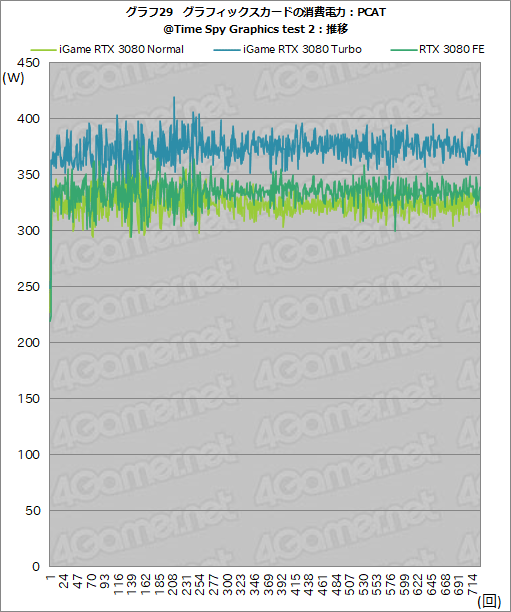 ꡼ No.055Υͥ / ColorfuliGame GeForce RTX 3080 Vulcan OC 10Gץӥ塼ñСåܥǥե쥹ǽĶϤͭ