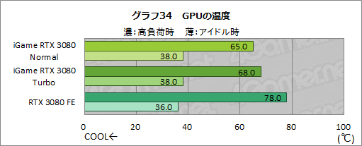 ꡼ No.060Υͥ / ColorfuliGame GeForce RTX 3080 Vulcan OC 10Gץӥ塼ñСåܥǥե쥹ǽĶϤͭ