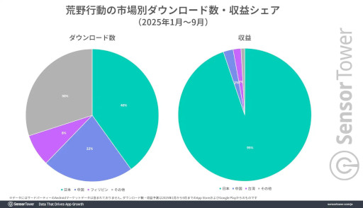 画像ギャラリー No.002のサムネイル画像 / 「荒野行動」と「レーシングマスター」の日本戦略について,Sensor Towerが分析レポートを公開。IPコラボ,日本車の実装が収益に貢献