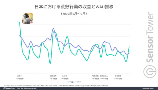 画像ギャラリー No.004のサムネイル画像 / 「荒野行動」と「レーシングマスター」の日本戦略について,Sensor Towerが分析レポートを公開。IPコラボ,日本車の実装が収益に貢献