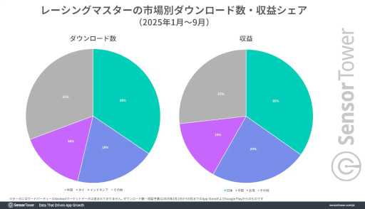 画像ギャラリー No.005のサムネイル画像 / 「荒野行動」と「レーシングマスター」の日本戦略について,Sensor Towerが分析レポートを公開。IPコラボ,日本車の実装が収益に貢献