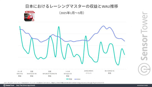画像ギャラリー No.006のサムネイル画像 / 「荒野行動」と「レーシングマスター」の日本戦略について,Sensor Towerが分析レポートを公開。IPコラボ,日本車の実装が収益に貢献