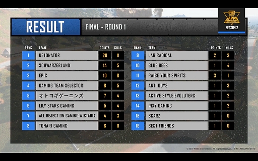 画像ギャラリー No.023のサムネイル画像 / 優勝を決めたのはAll Rejection Gaming Wistaria! 「PUBG MOBILE JAPAN CHAMPIONSHIP SEASON2」Finalレポート