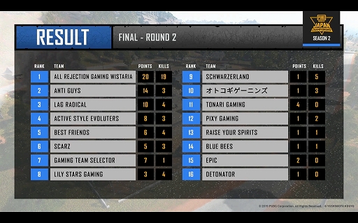 画像ギャラリー No.026のサムネイル画像 / 優勝を決めたのはAll Rejection Gaming Wistaria! 「PUBG MOBILE JAPAN CHAMPIONSHIP SEASON2」Finalレポート