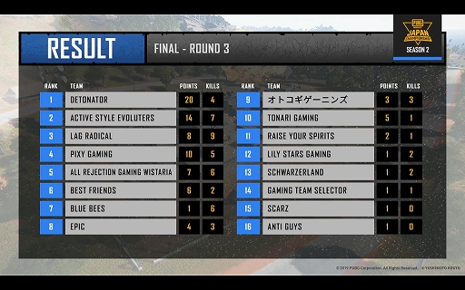 画像ギャラリー No.029のサムネイル画像 / 優勝を決めたのはAll Rejection Gaming Wistaria! 「PUBG MOBILE JAPAN CHAMPIONSHIP SEASON2」Finalレポート