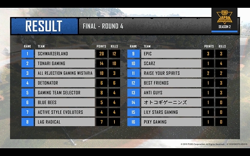 画像ギャラリー No.032のサムネイル画像 / 優勝を決めたのはAll Rejection Gaming Wistaria! 「PUBG MOBILE JAPAN CHAMPIONSHIP SEASON2」Finalレポート