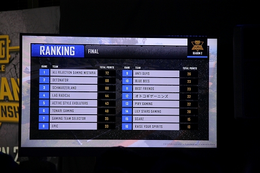 画像ギャラリー No.035のサムネイル画像 / 優勝を決めたのはAll Rejection Gaming Wistaria! 「PUBG MOBILE JAPAN CHAMPIONSHIP SEASON2」Finalレポート
