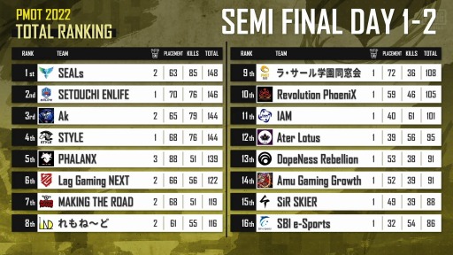 ꡼ No.001Υͥ / PUBG MOBILE OPEN TOURNAMENT 2022 Phase1GRAND FINAL61112˳