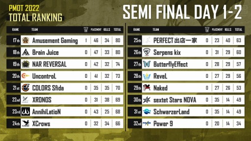 ꡼ No.002Υͥ / PUBG MOBILE OPEN TOURNAMENT 2022 Phase1GRAND FINAL61112˳
