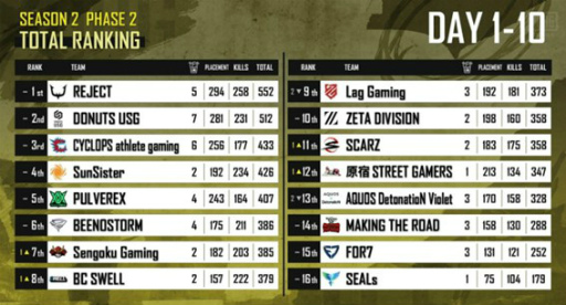 ꡼ No.002Υͥ / ץeݡĥREJECTPUBG MOBILE礬PUBG MOBILE GLOBAL CHAMPIONSHIPS 2022ɤؤνо츢