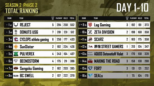 ꡼ No.008Υͥ / PUBG MOBILE2022 PMGCɤ롣ɽREJECTDONUTS USGо
