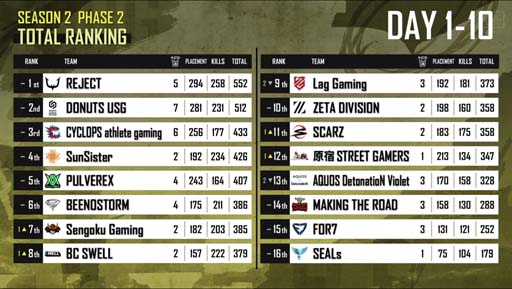 ꡼ No.002Υͥ / PUBG MOBILEPMJL SEASON527˳롣޶1ߡܥȥåץ٥16बо