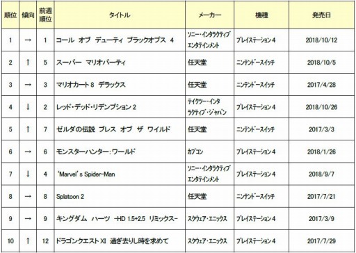 画像ギャラリー No.002のサムネイル画像 / ゲオ,11月1週目の中古ソフト週間売上ランキングを公開。PS4版「CoD:BO4」が首位をキープ