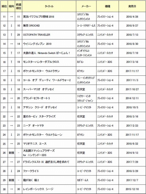 画像ギャラリー No.003のサムネイル画像 / ゲオ,11月1週目の中古ソフト週間売上ランキングを公開。PS4版「CoD:BO4」が首位をキープ