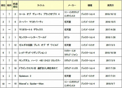 画像ギャラリー No.002のサムネイル画像 / ゲオ,11月4週目の中古ソフト週間売上ランキングを公開。「CoD:BO4」が首位