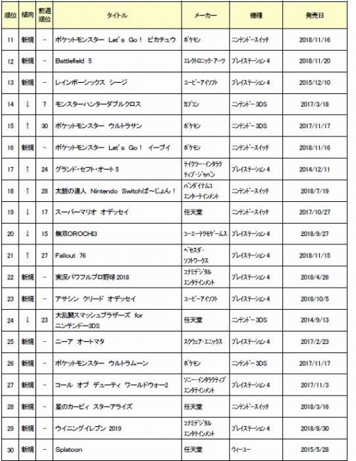 画像ギャラリー No.003のサムネイル画像 / ゲオ,11月4週目の中古ソフト週間売上ランキングを公開。「CoD:BO4」が首位