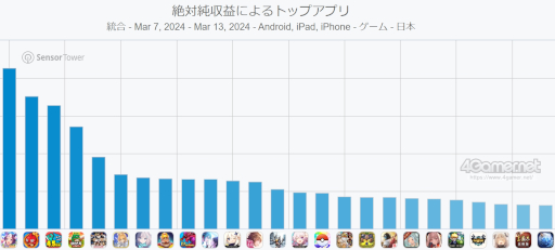 画像ギャラリー No.002のサムネイル画像 / スマホゲームのセルラン分析(2024年3月7日〜3月13日)。またまた1位は「ウマ娘」。季節によるスマホゲーム収益の変化も紹介