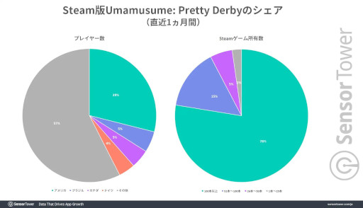 画像ギャラリー No.004のサムネイル画像 / 英語版「ウマ娘」のトップ市場はアメリカで,コアゲーマーから支持される。Sensor Towerが分析レポートを公開
