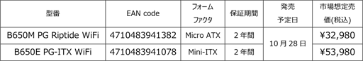 ꡼ No.014Υͥ / ASRockۿZ790ܥޥMini-ITXбB650ܥޥʤɤȯ