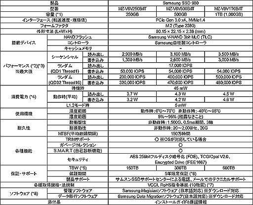 ꡼ No.004Υͥ / SamsungPCIe 3.0 x4³бM.2 SSDSSD 980פȯ䡣1TBǹ15000