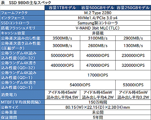 ꡼ No.006Υͥ / SamsungPCIe 3.0 x4³бM.2 SSDSSD 980פȯ䡣1TBǹ15000