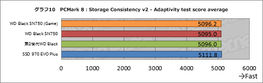 ���������꡼ No.020�Υ���ͥ������ / ��WD Black SN750 NVMe SSD�ץ�ӥ塼���񤭹�����ǽ�򶯲������֥�����⡼���դ�SSD�פμ��Ϥ�