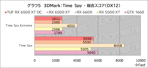 ꡼ No.027Υͥ / RX 6500 XTܤASUSܡTUF Gaming Radeon RX 6500 XT OCץӥ塼ȥ꡼GPUμϤϤ