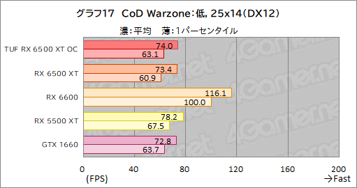 ꡼ No.039Υͥ / RX 6500 XTܤASUSܡTUF Gaming Radeon RX 6500 XT OCץӥ塼ȥ꡼GPUμϤϤ