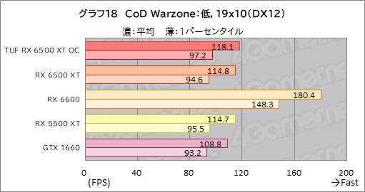 ꡼ No.040Υͥ / RX 6500 XTܤASUSܡTUF Gaming Radeon RX 6500 XT OCץӥ塼ȥ꡼GPUμϤϤ