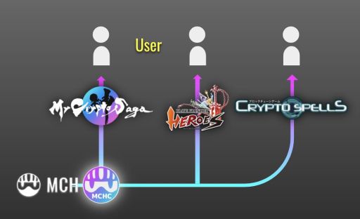 ꡼ No.001Υͥ / My Crypto HeroesפMCH󤬶򳫻ϡMy Crypto Sagaɤʤ3ȥϢȲǽ