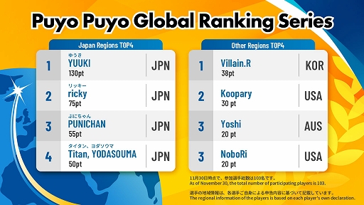 ꡼ No.004Υͥ / ֤פפeݡġסPuyo Puyo Global Match̤S饹YUUKIꡤB饹Koopary꤬ͥ