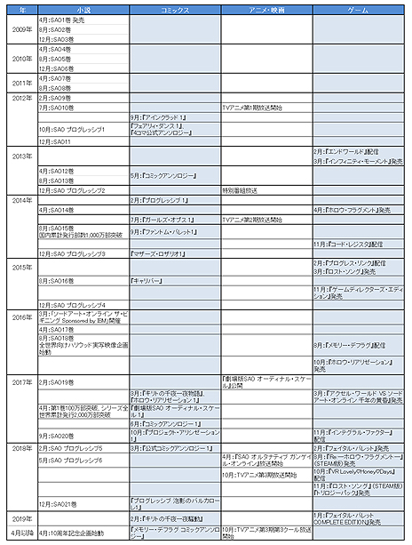 画像ギャラリー No.013のサムネイル画像 / 「SAO」が第1巻刊行から10周年。作中年表などを用意した「川原 礫&ソードアート・オンライン 10周年公式サイト」が本日オープン