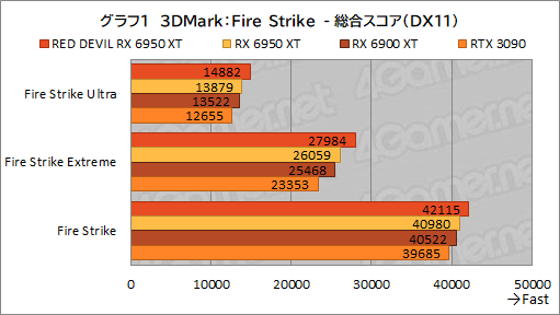 ꡼ No.021Υͥ / AMDǾ̤GPURadeon RX 6950 XTפϡGeForce RTX 3090廊Τ PowerColorΡRED DEVIL RX 6950 XTפǳǧƤߤ