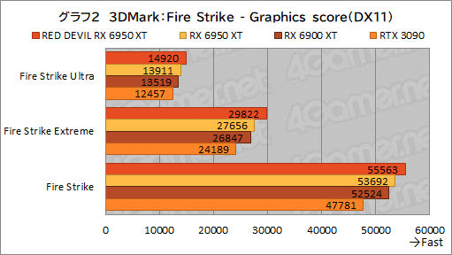 ꡼ No.022Υͥ / AMDǾ̤GPURadeon RX 6950 XTפϡGeForce RTX 3090廊Τ PowerColorΡRED DEVIL RX 6950 XTפǳǧƤߤ