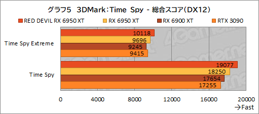 ꡼ No.025Υͥ / AMDǾ̤GPURadeon RX 6950 XTפϡGeForce RTX 3090廊Τ PowerColorΡRED DEVIL RX 6950 XTפǳǧƤߤ