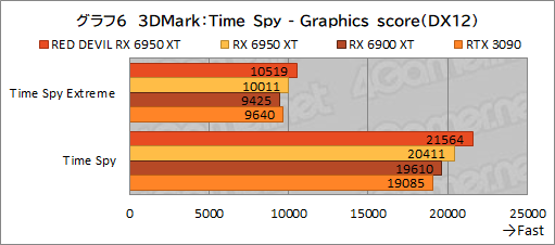 ꡼ No.026Υͥ / AMDǾ̤GPURadeon RX 6950 XTפϡGeForce RTX 3090廊Τ PowerColorΡRED DEVIL RX 6950 XTפǳǧƤߤ