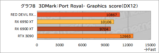 ꡼ No.028Υͥ / AMDǾ̤GPURadeon RX 6950 XTפϡGeForce RTX 3090廊Τ PowerColorΡRED DEVIL RX 6950 XTפǳǧƤߤ