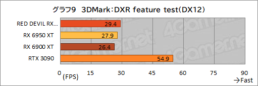 ꡼ No.029Υͥ / AMDǾ̤GPURadeon RX 6950 XTפϡGeForce RTX 3090廊Τ PowerColorΡRED DEVIL RX 6950 XTפǳǧƤߤ