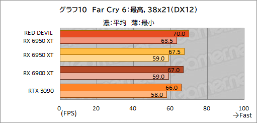 ꡼ No.030Υͥ / AMDǾ̤GPURadeon RX 6950 XTפϡGeForce RTX 3090廊Τ PowerColorΡRED DEVIL RX 6950 XTפǳǧƤߤ