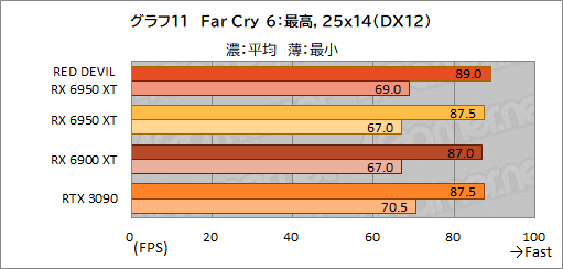 ꡼ No.031Υͥ / AMDǾ̤GPURadeon RX 6950 XTפϡGeForce RTX 3090廊Τ PowerColorΡRED DEVIL RX 6950 XTפǳǧƤߤ