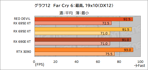 ꡼ No.032Υͥ / AMDǾ̤GPURadeon RX 6950 XTפϡGeForce RTX 3090廊Τ PowerColorΡRED DEVIL RX 6950 XTפǳǧƤߤ
