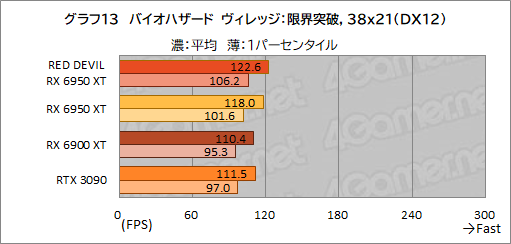 ꡼ No.033Υͥ / AMDǾ̤GPURadeon RX 6950 XTפϡGeForce RTX 3090廊Τ PowerColorΡRED DEVIL RX 6950 XTפǳǧƤߤ