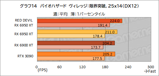 ꡼ No.034Υͥ / AMDǾ̤GPURadeon RX 6950 XTפϡGeForce RTX 3090廊Τ PowerColorΡRED DEVIL RX 6950 XTפǳǧƤߤ