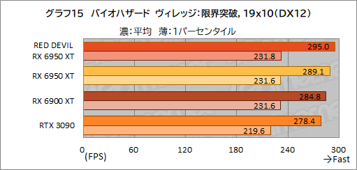 ꡼ No.035Υͥ / AMDǾ̤GPURadeon RX 6950 XTפϡGeForce RTX 3090廊Τ PowerColorΡRED DEVIL RX 6950 XTפǳǧƤߤ