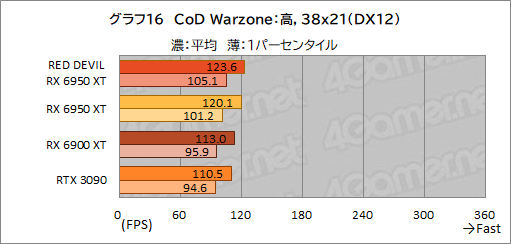 ꡼ No.036Υͥ / AMDǾ̤GPURadeon RX 6950 XTפϡGeForce RTX 3090廊Τ PowerColorΡRED DEVIL RX 6950 XTפǳǧƤߤ